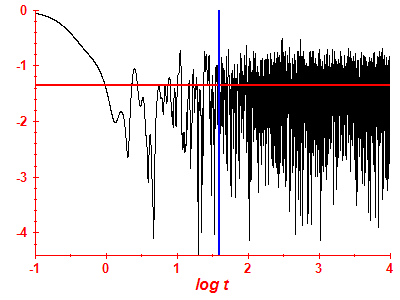 Survival probability log